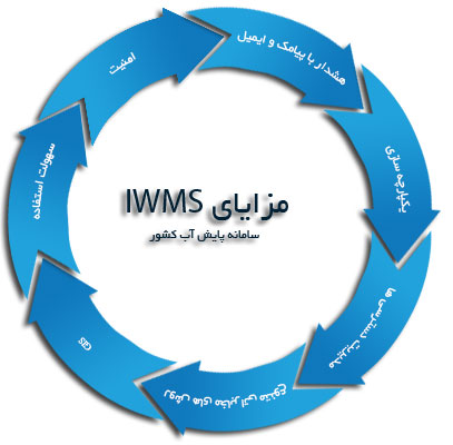مزایای IWMS